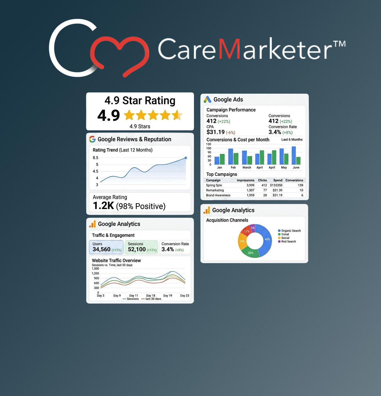 CareMarketer team strategy and Google partner expertise